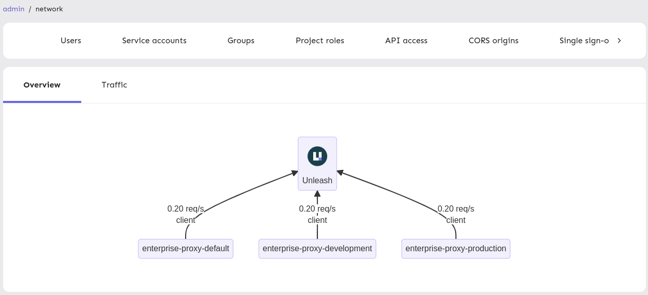 Network overview chart